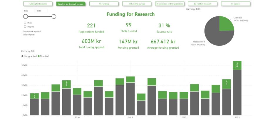 Dashboard 2025