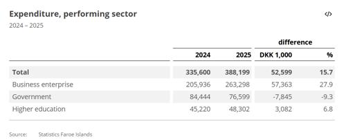 Expenditure performing sectors 2025.png