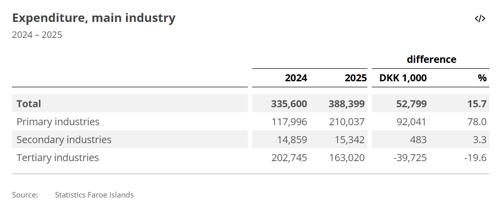 Expenditure main industry 2025.png