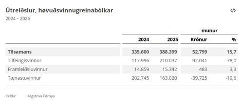 Utreidslur-hovudsvinnugreinabolkar 2025.png